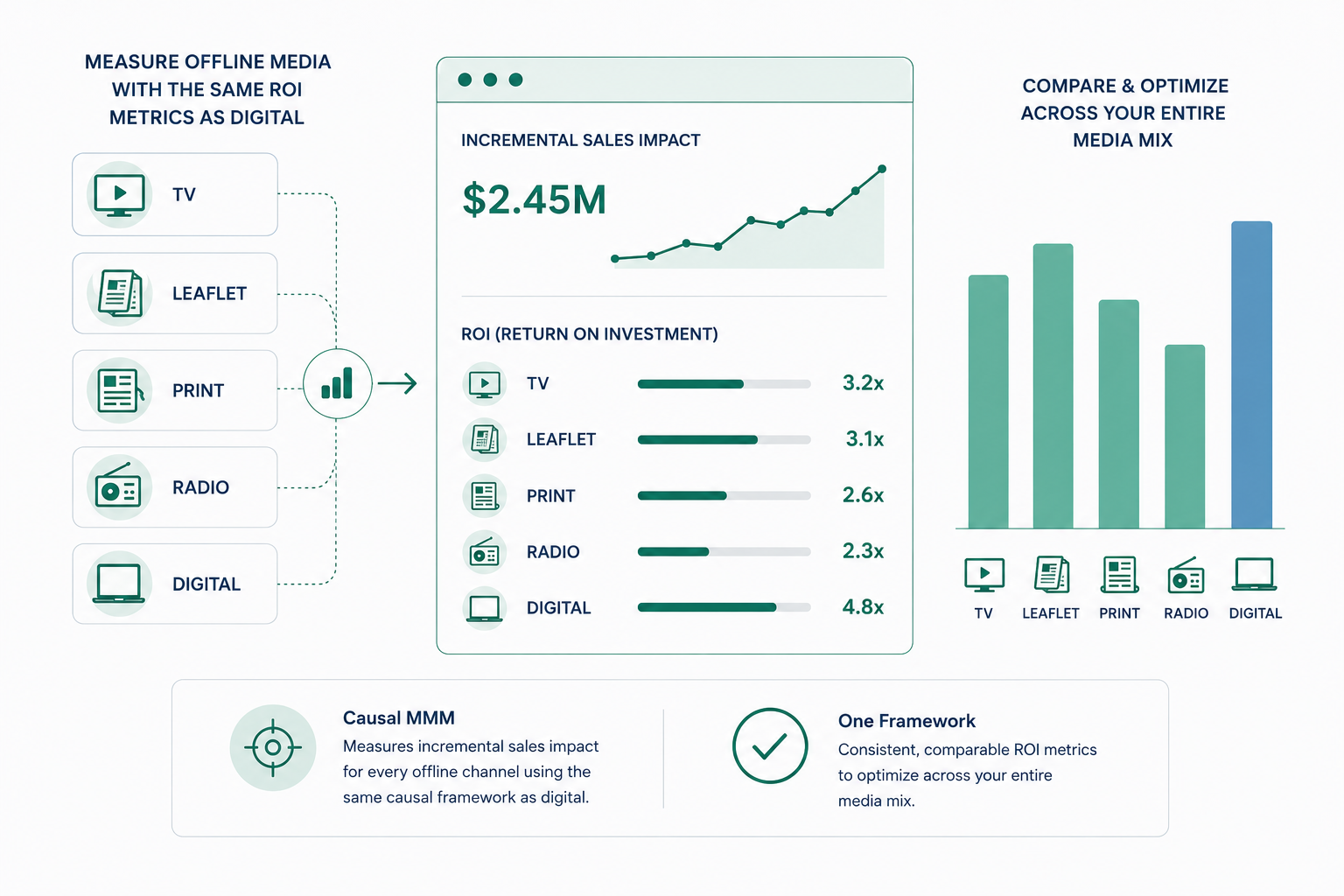 Sellforte Grocery Retail - Measure Offline