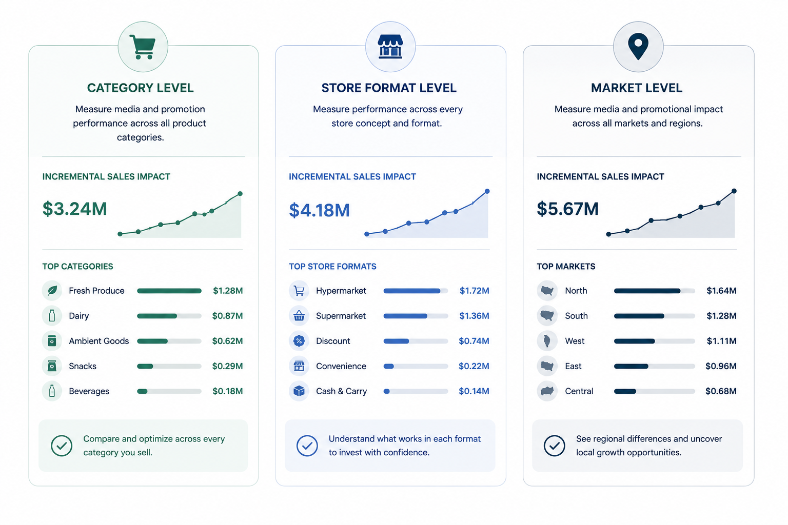 Sellforte Grocery Retail Measurement Granularity