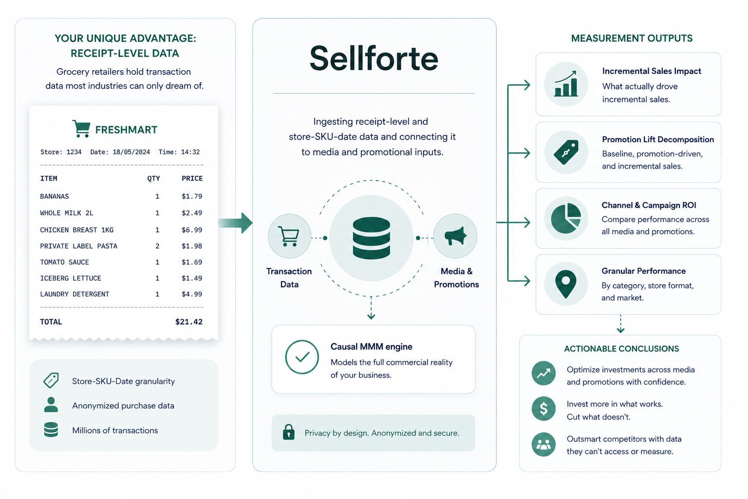 Sellforte Grocery Retail Receipts