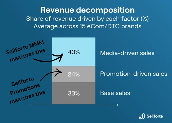 Sellforte MMM & Promotions