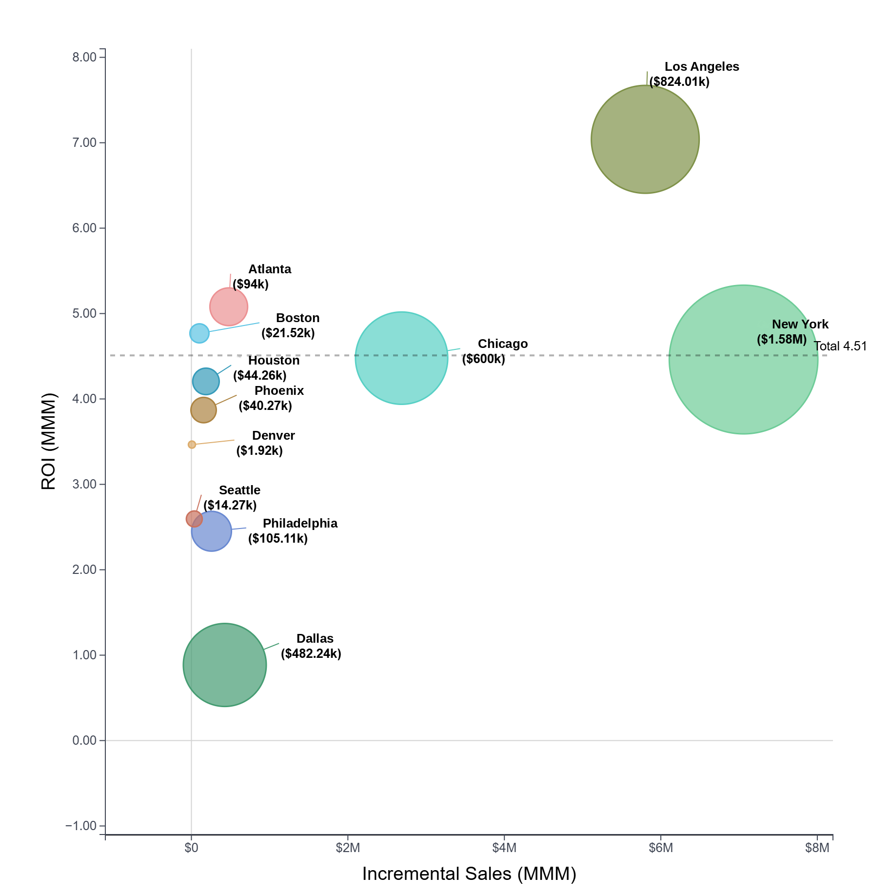Sellforte Market Areas - Bubble Chart