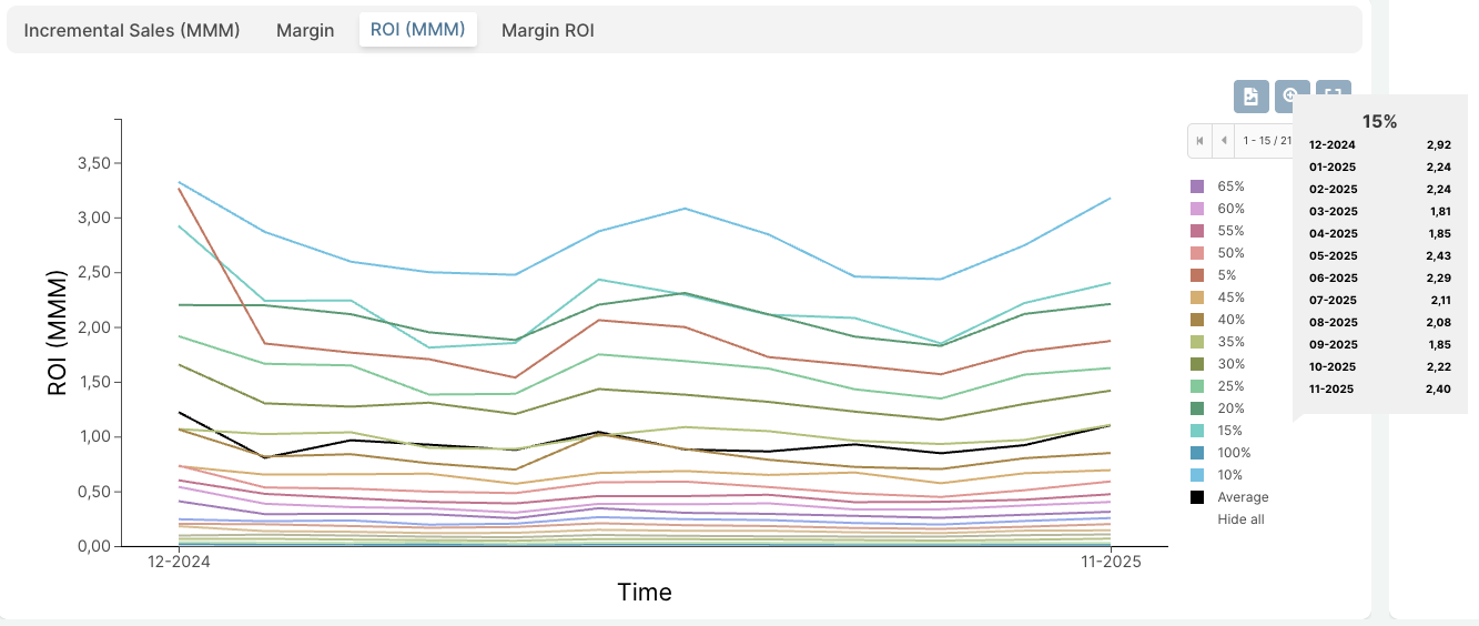 Sellforte Promotions - MMM ROI by discount