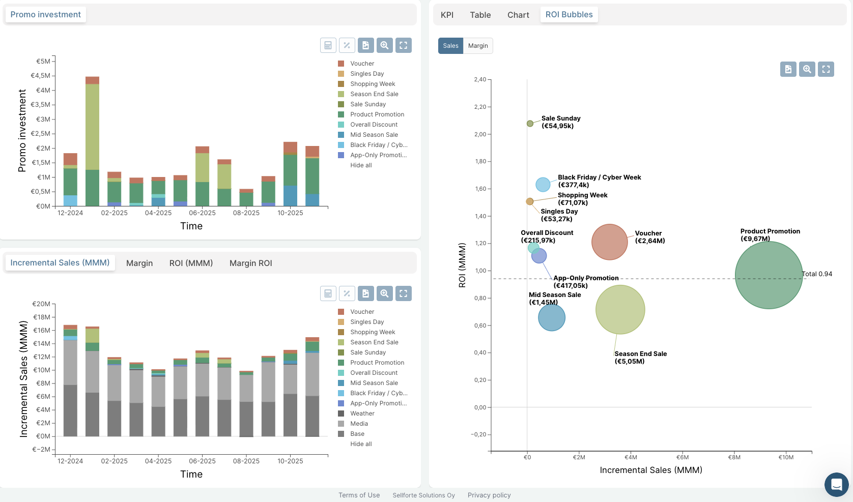 Sellforte Promotions - Promotion Type
