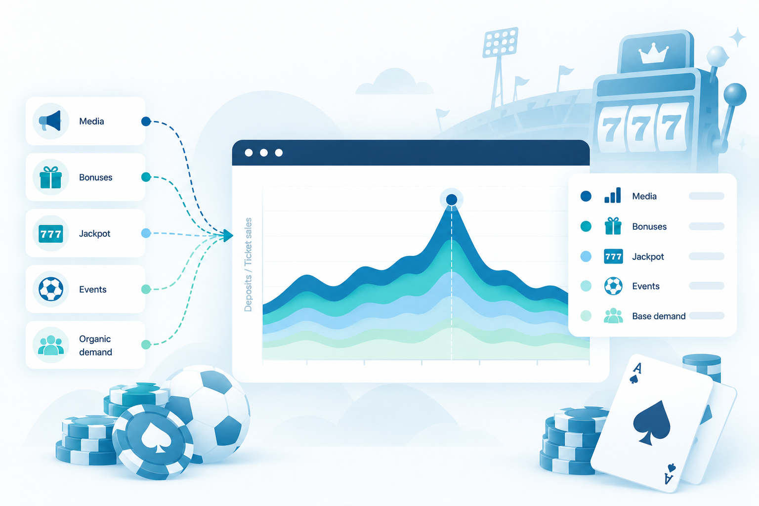Sellforte measurement triangle separating base, events, jackpot, bonus, and media-driven deposits