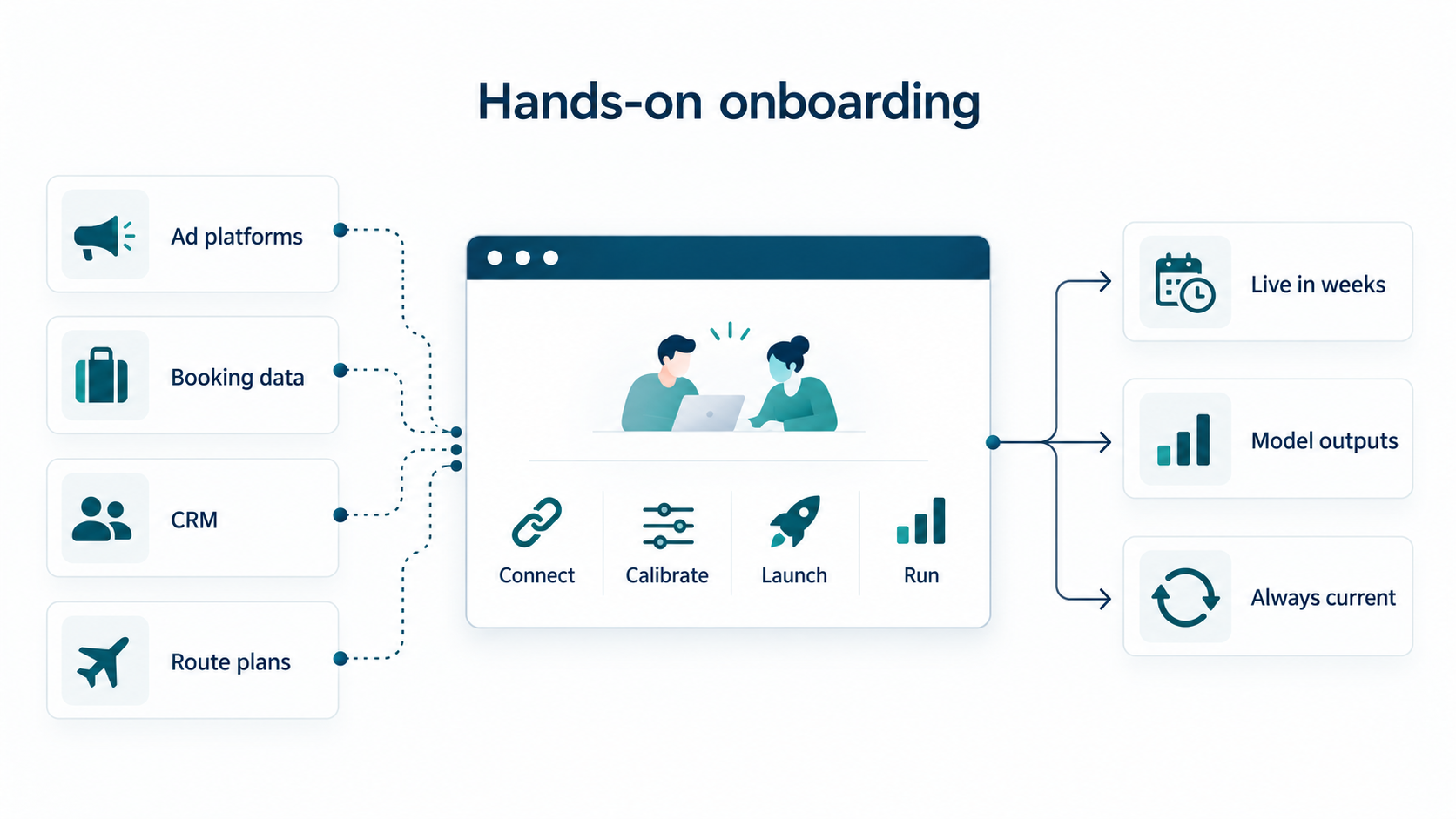 Sellforte onboarding