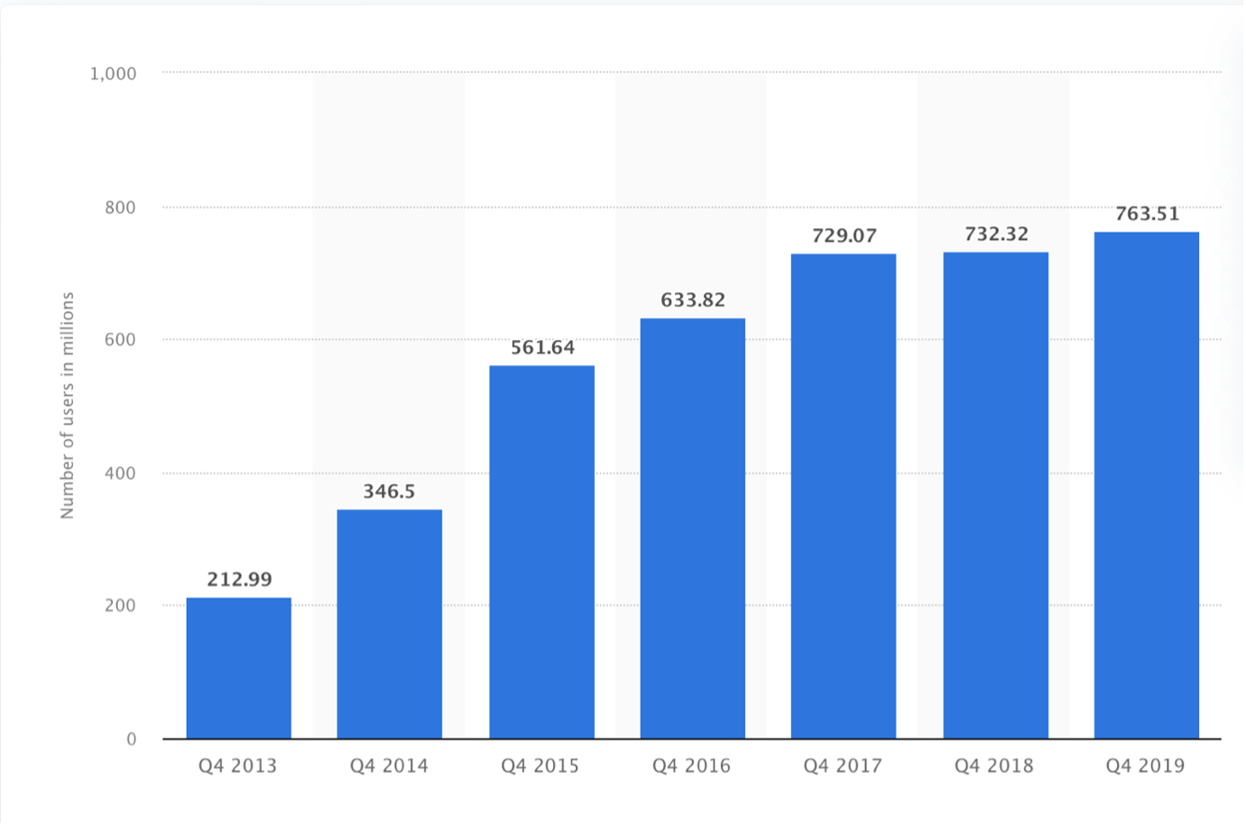The number of AdBlock users worldwide from 2013 to 2019