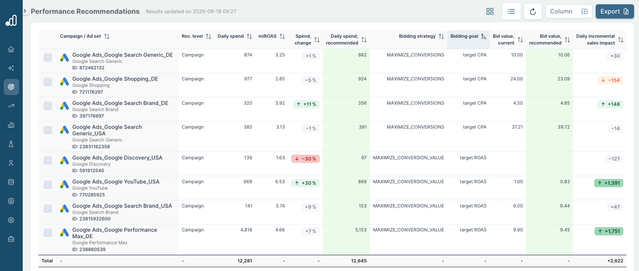 Target CPA bidding 1
