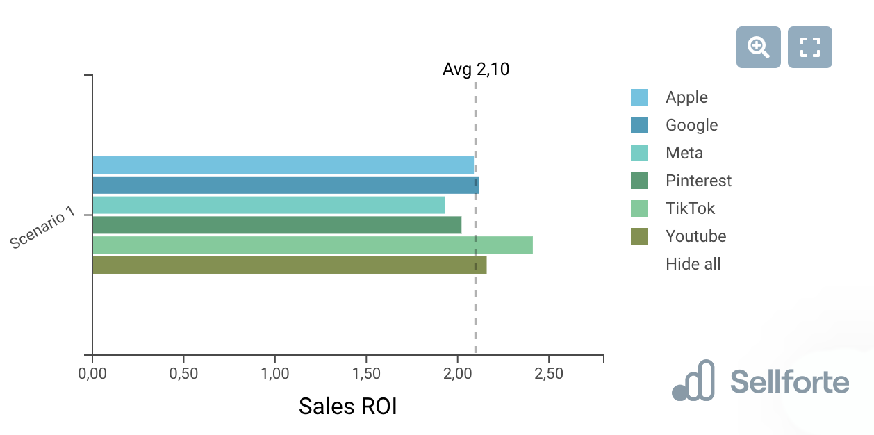 Marketing Budget Optimization: Lightweight MMM vs SaaS MMM
