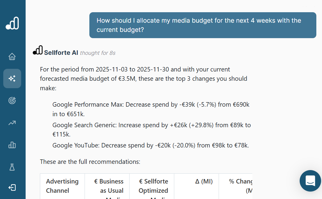 Sellforte AI budget allocations recommendations