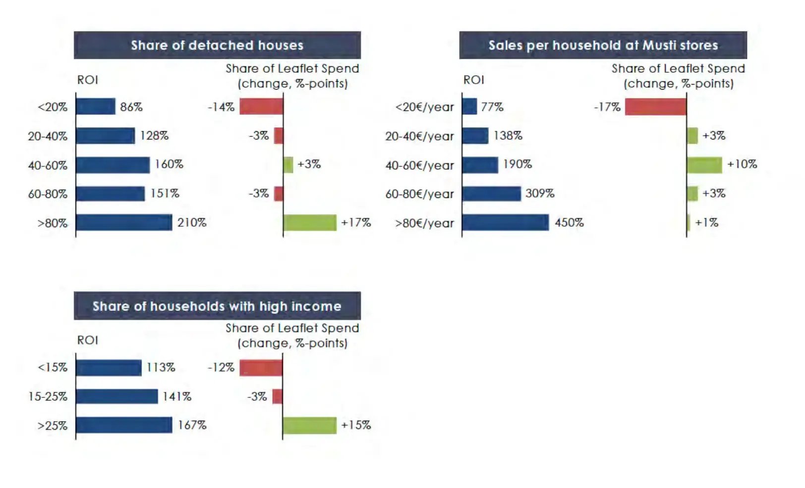 Musti Group: ROMI and data-driven management as the driver of profitable growth