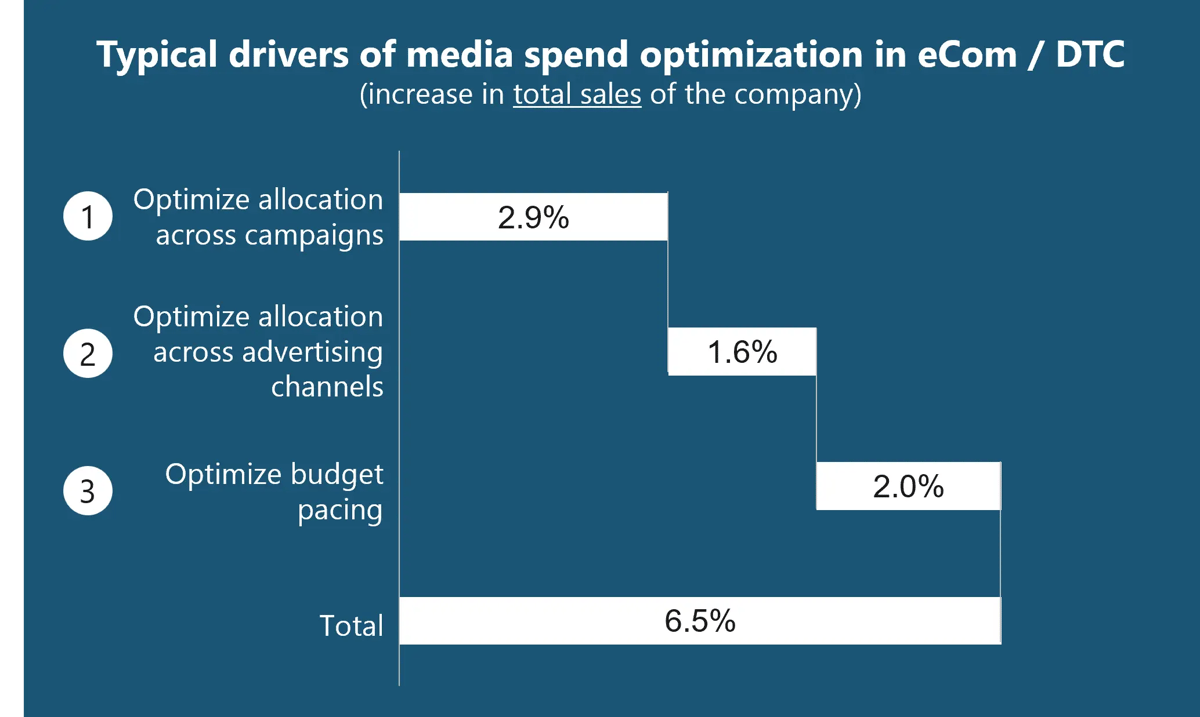 Optimization potential from MMM by lever
