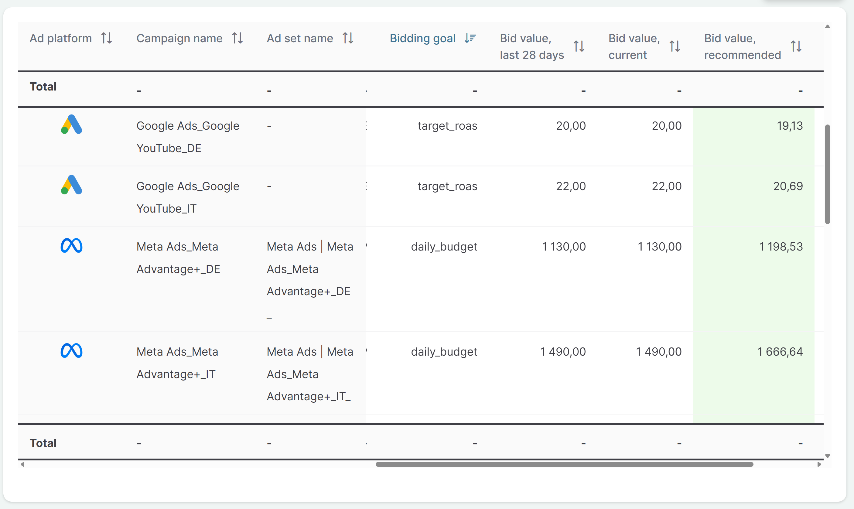 Sellforte Performance screenshot, highlighting bidding parameter recommendations