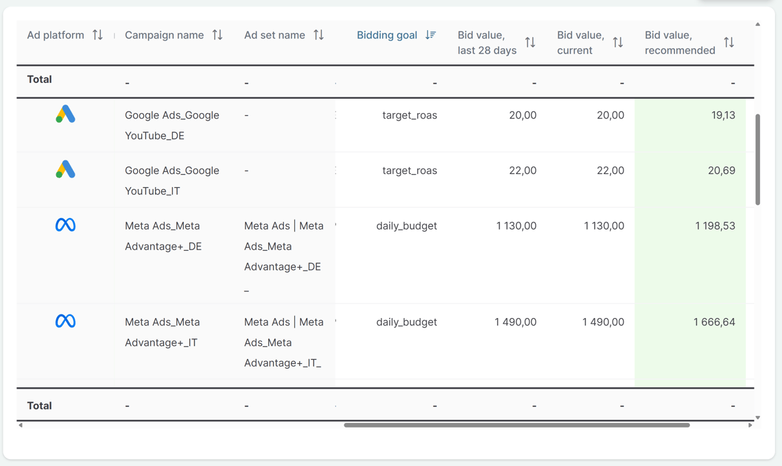 Sellforte Performance screenshot, highlighting bidding parameter recommendations