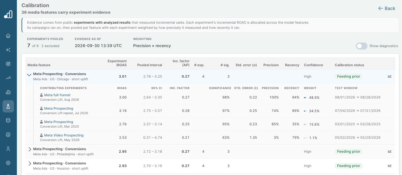 Calibration interface combining four experiments into Meta Prospecting iROAS of 3.01, a pooled interval of 2.78 to 3.25, and an ad-platform incrementality factor of 0.27, with precision and recency weights.