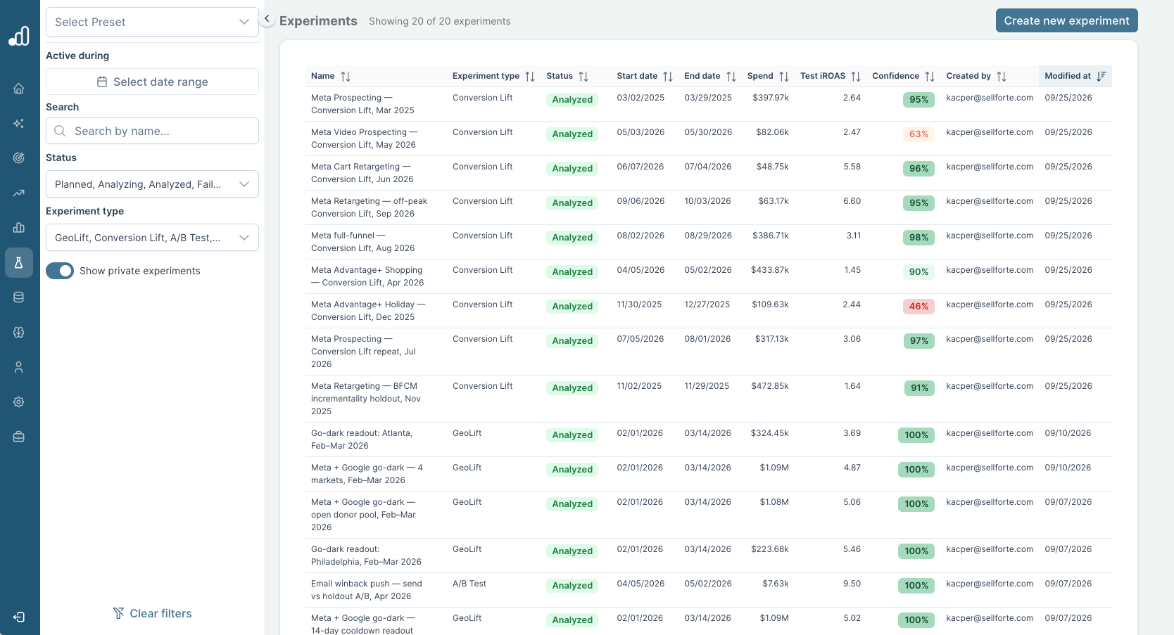 Experiment library showing Conversion Lift, GeoLift, and A/B tests with dates, spend, test iROAS, confidence, and filters.