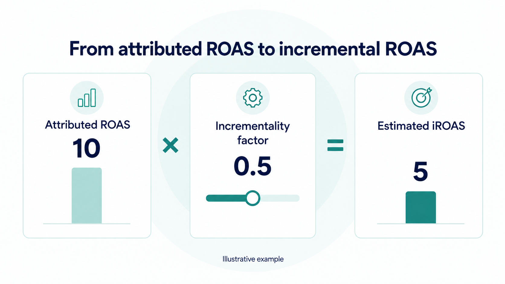 Illustrative correction: attributed ROAS of 10 multiplied by an incrementality factor of 0.5 gives estimated incremental ROAS of 5.