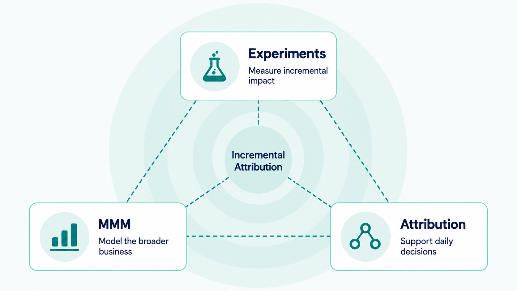 The measurement triangle: experiments measure incremental impact, MMM models the broader business, and attribution supports daily decisions.
