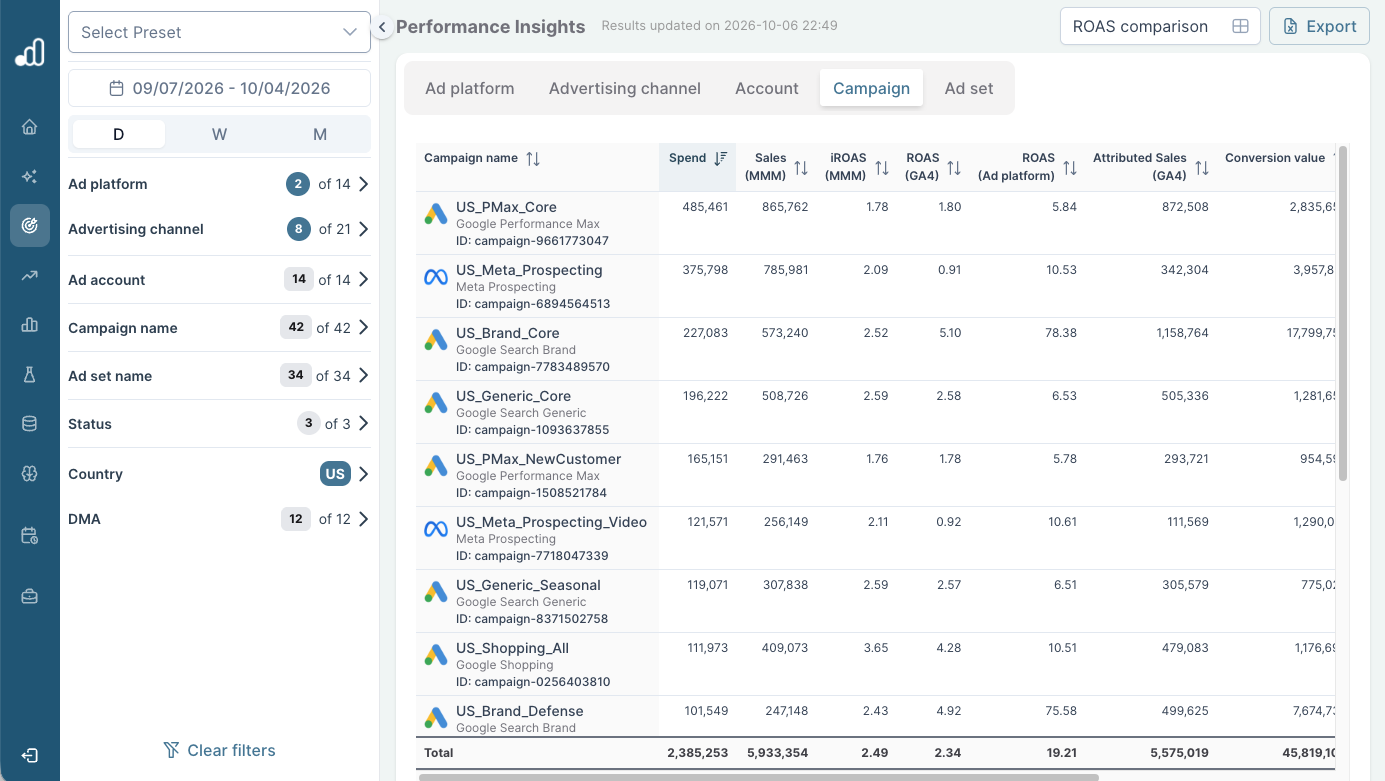 Sellforte Performance Insights at campaign level, comparing spend, modeled incremental sales, iROAS from MMM, ROAS from GA4 and ad platforms, and attributed sales.