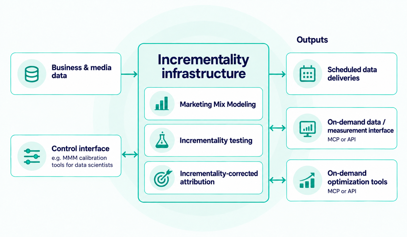 Incrementality infrastructure contains Marketing Mix Modeling, incrementality testing, and incrementality-corrected attribution. Five connections link it to business and media data, a control interface, scheduled data deliveries, on-demand measurement, and on-demand optimization tools.