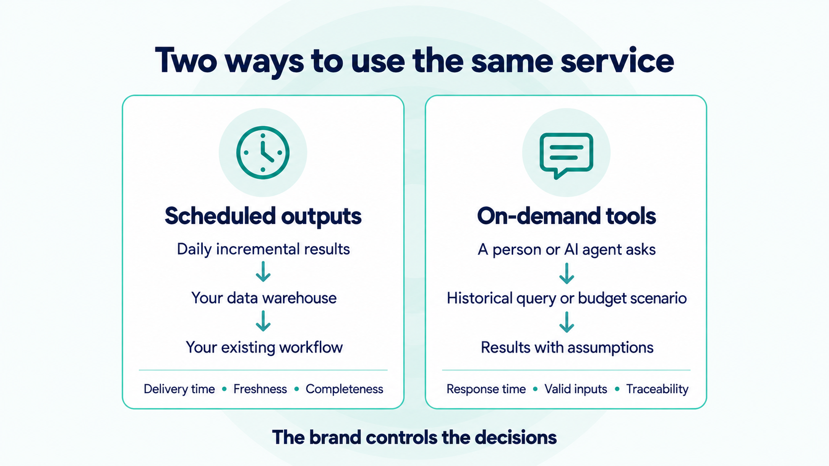 Scheduled outputs deliver daily incremental results to a warehouse and existing workflow. On-demand tools answer historical queries or budget scenarios with their assumptions. The brand controls the decisions.