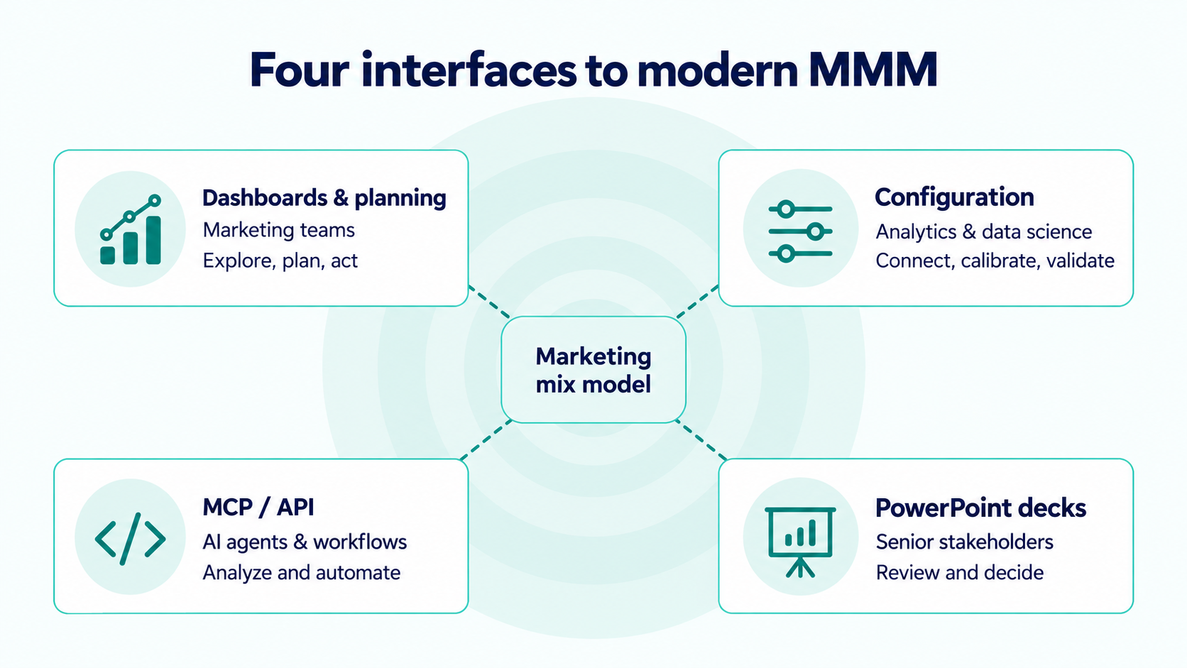 Four complementary interfaces connected to a marketing mix model: dashboards and planning for marketers, configuration for analytics teams, MCP and API for AI workflows, and PowerPoint for senior stakeholders.