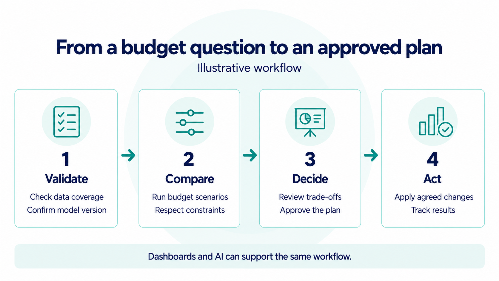 Illustrative MMM workflow: validate data coverage and model version, compare constrained budget scenarios, review and approve a plan, then apply changes and track results.
