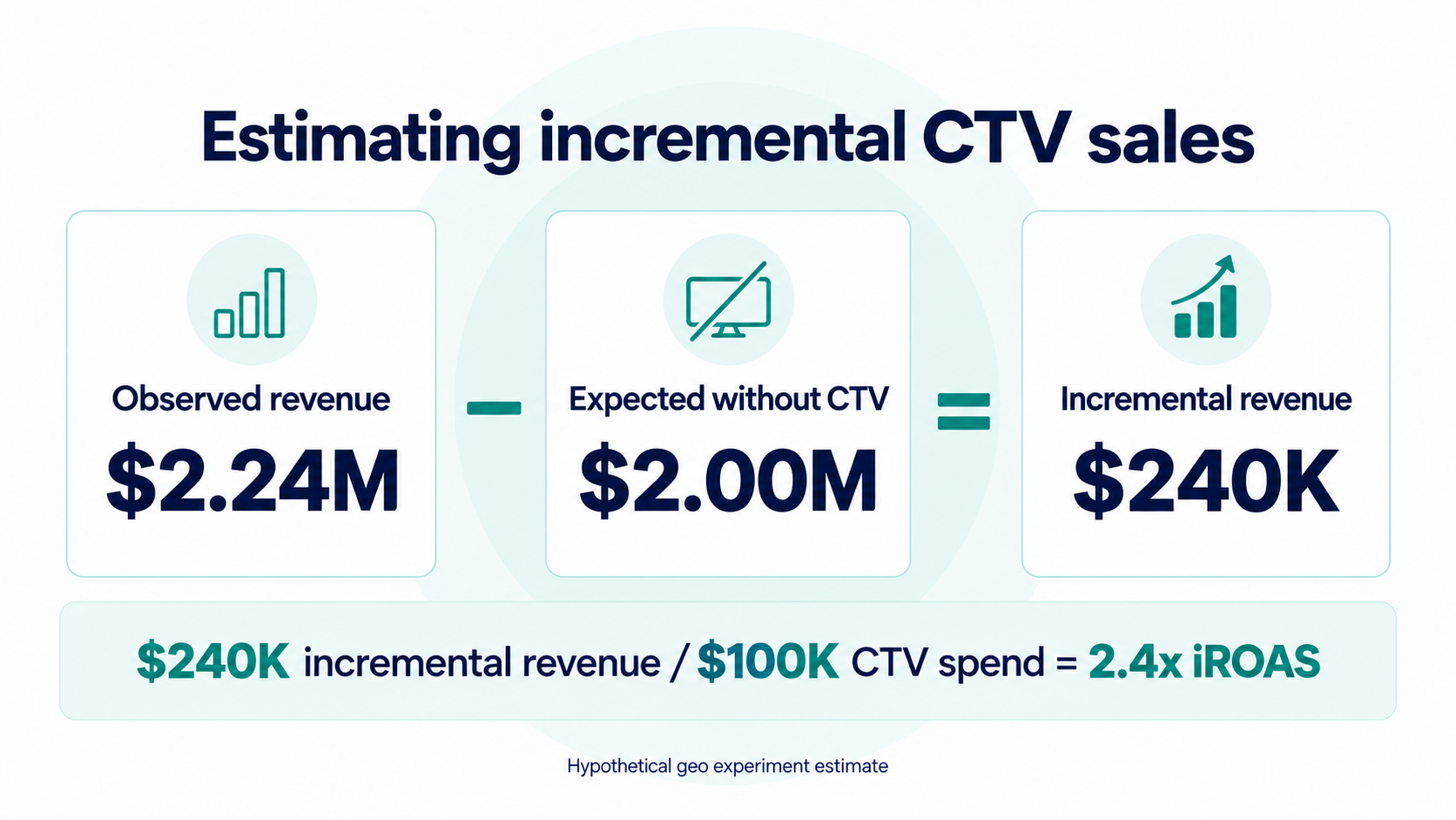 Hypothetical geo experiment: $2.24 million observed revenue minus $2.00 million expected without CTV equals $240,000 incremental revenue. Dividing by $100,000 CTV spend gives 2.4x iROAS.