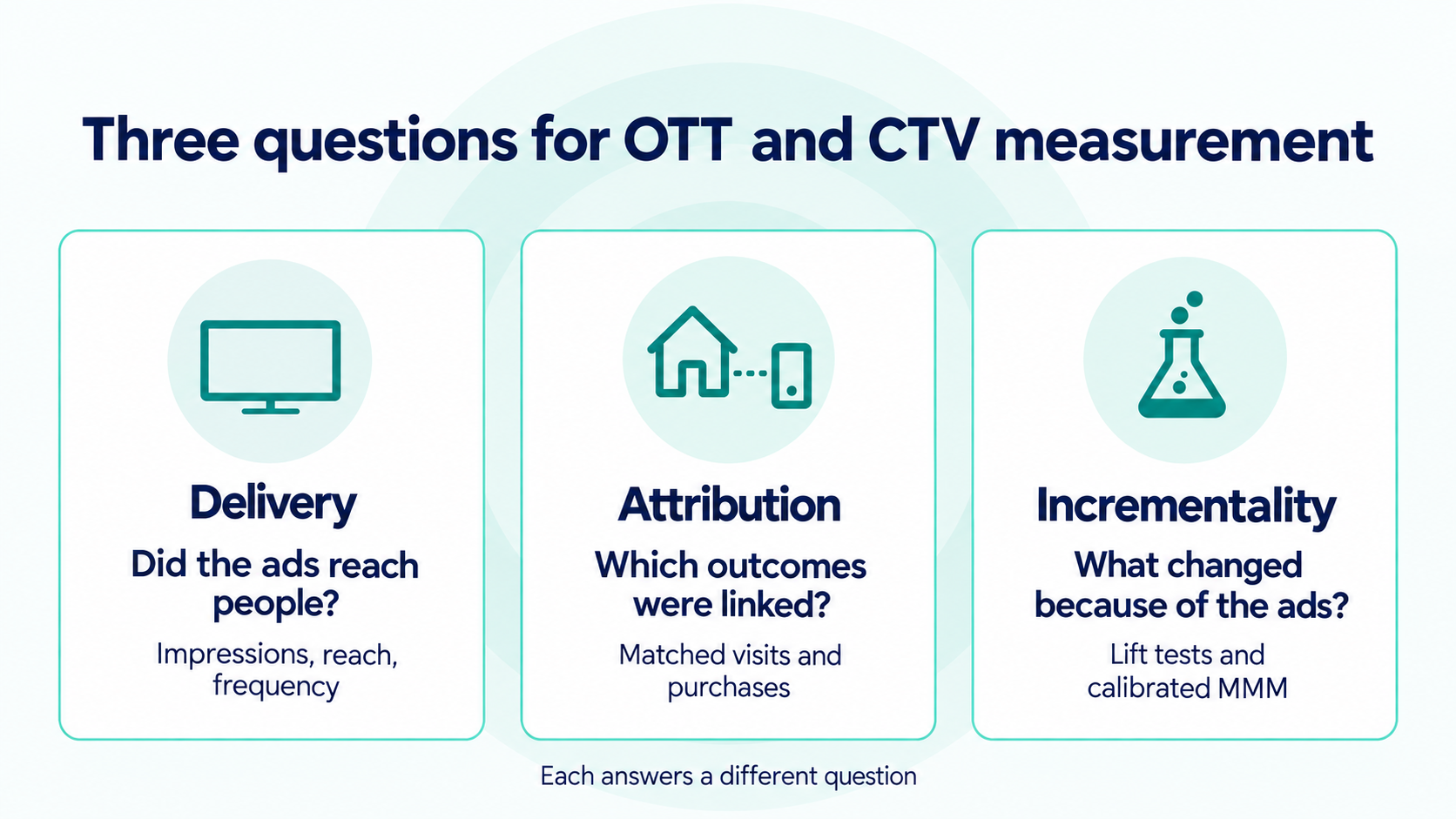 Three measurement questions: delivery asks whether ads reached people; attribution links outcomes to exposure; incrementality estimates what changed because of advertising.