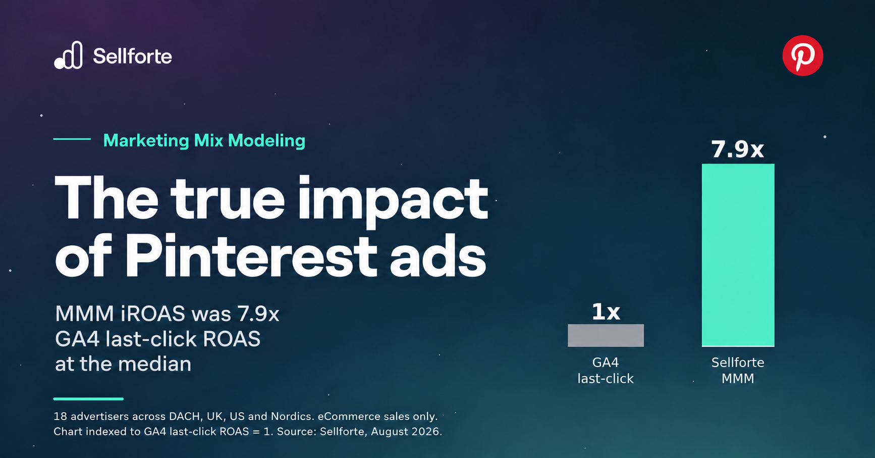 The true impact of Pinterest ads. Sellforte research: median MMM iROAS indexed at 7.9 versus GA4 last-click ROAS at 1 across 18 advertisers, eCommerce sales only. Sellforte and Pinterest logos.