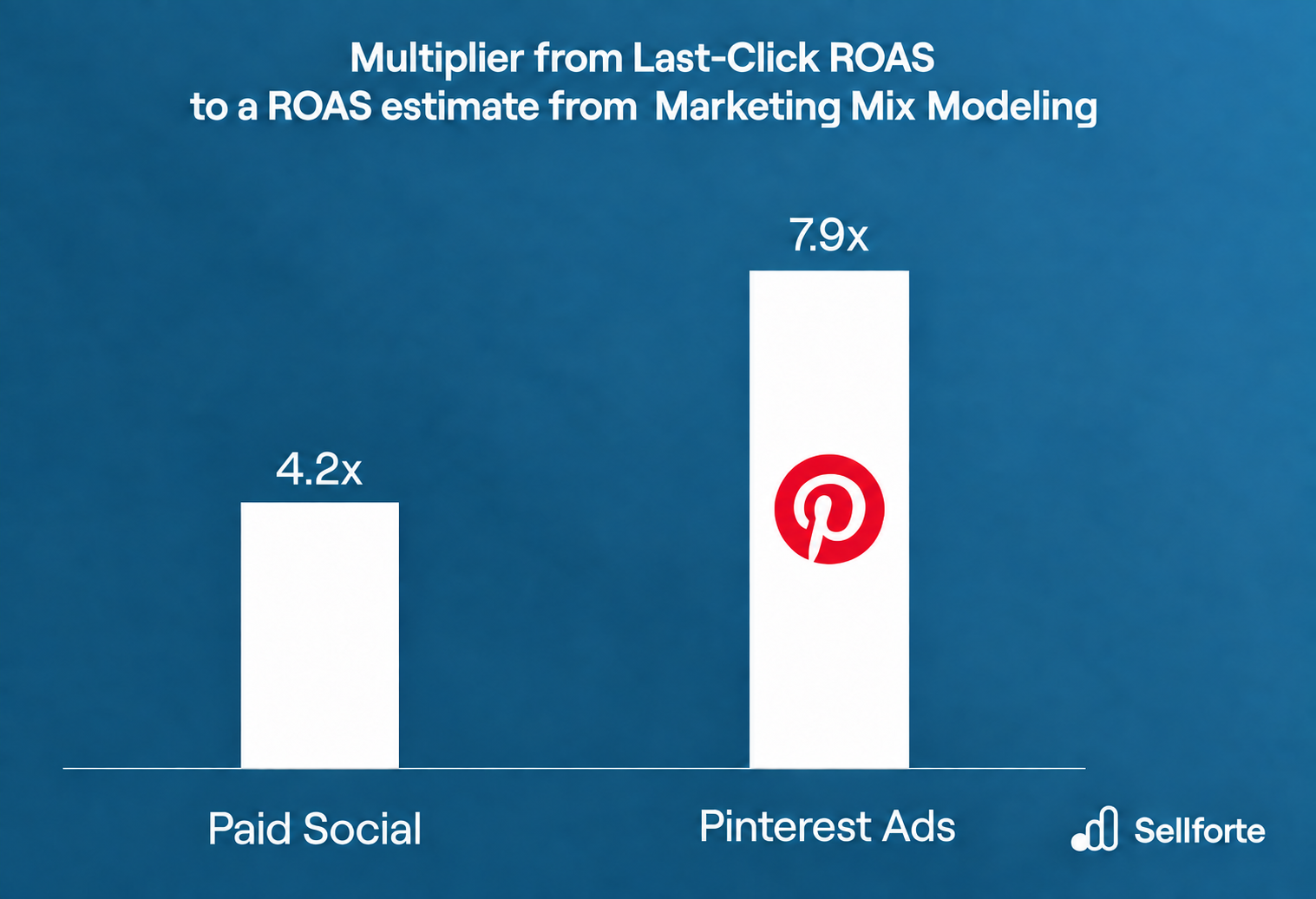 Multiplier from Last-Click ROAS to a Marketing Mix Modeling ROAS estimate: Paid Social 4.2x and Pinterest Ads 7.9x.