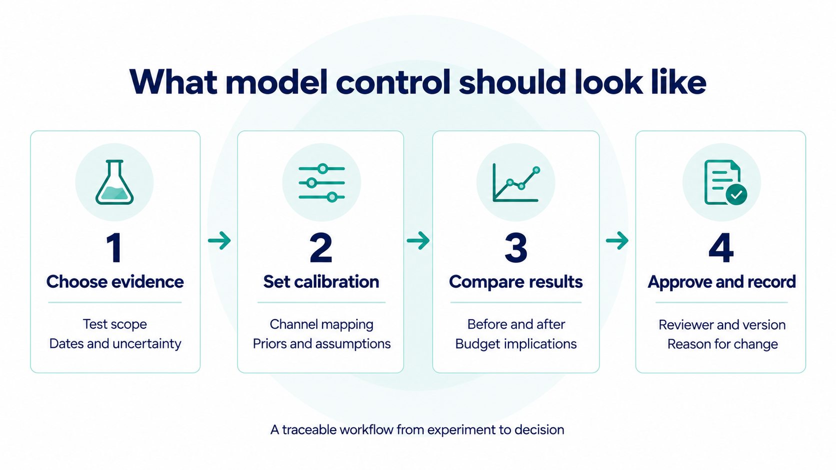 Four steps for model control: choose evidence, set calibration, compare results, and approve and record the change.