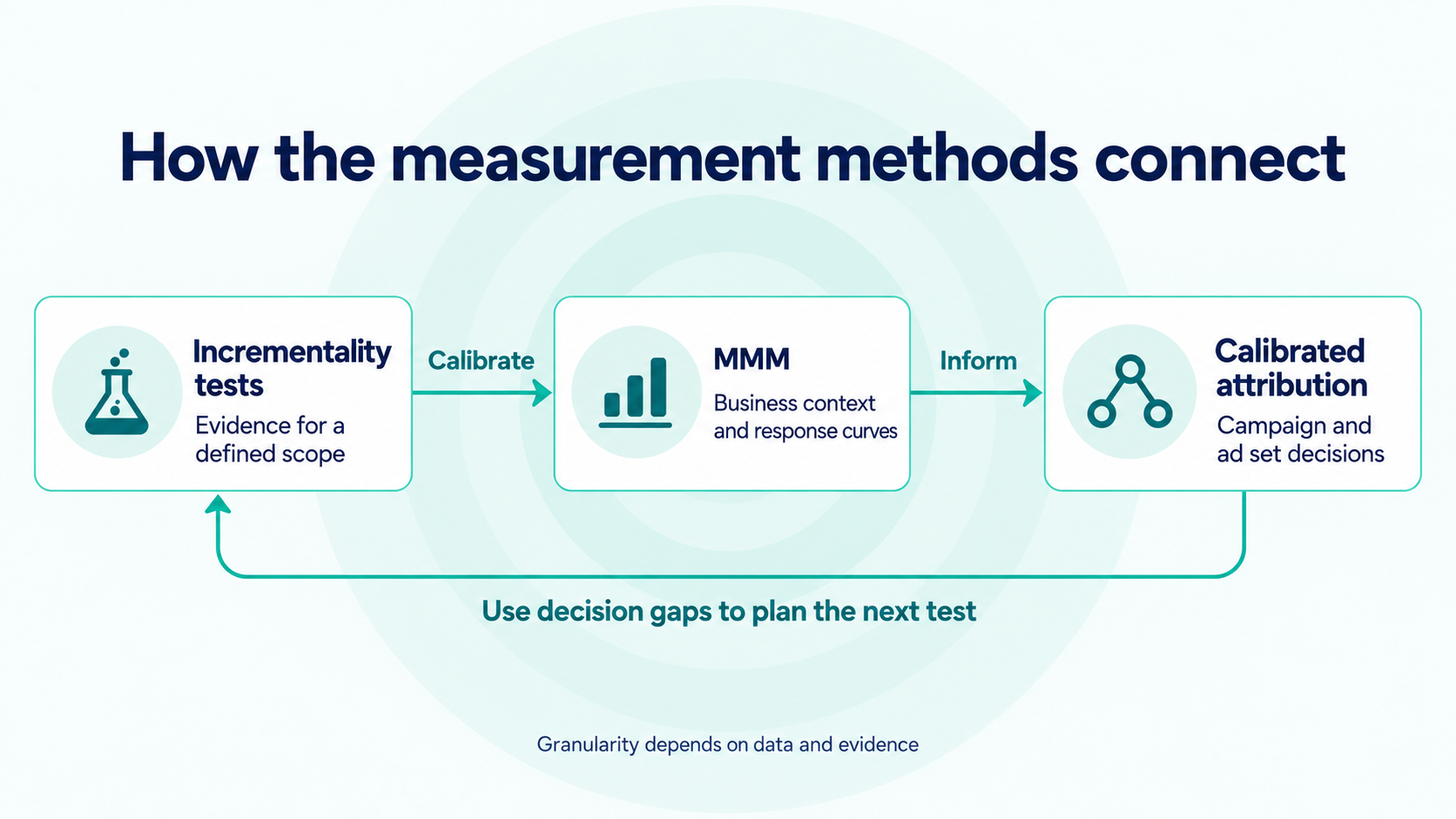 Incrementality tests calibrate MMM, MMM informs calibrated attribution, and decision gaps help identify the next test.