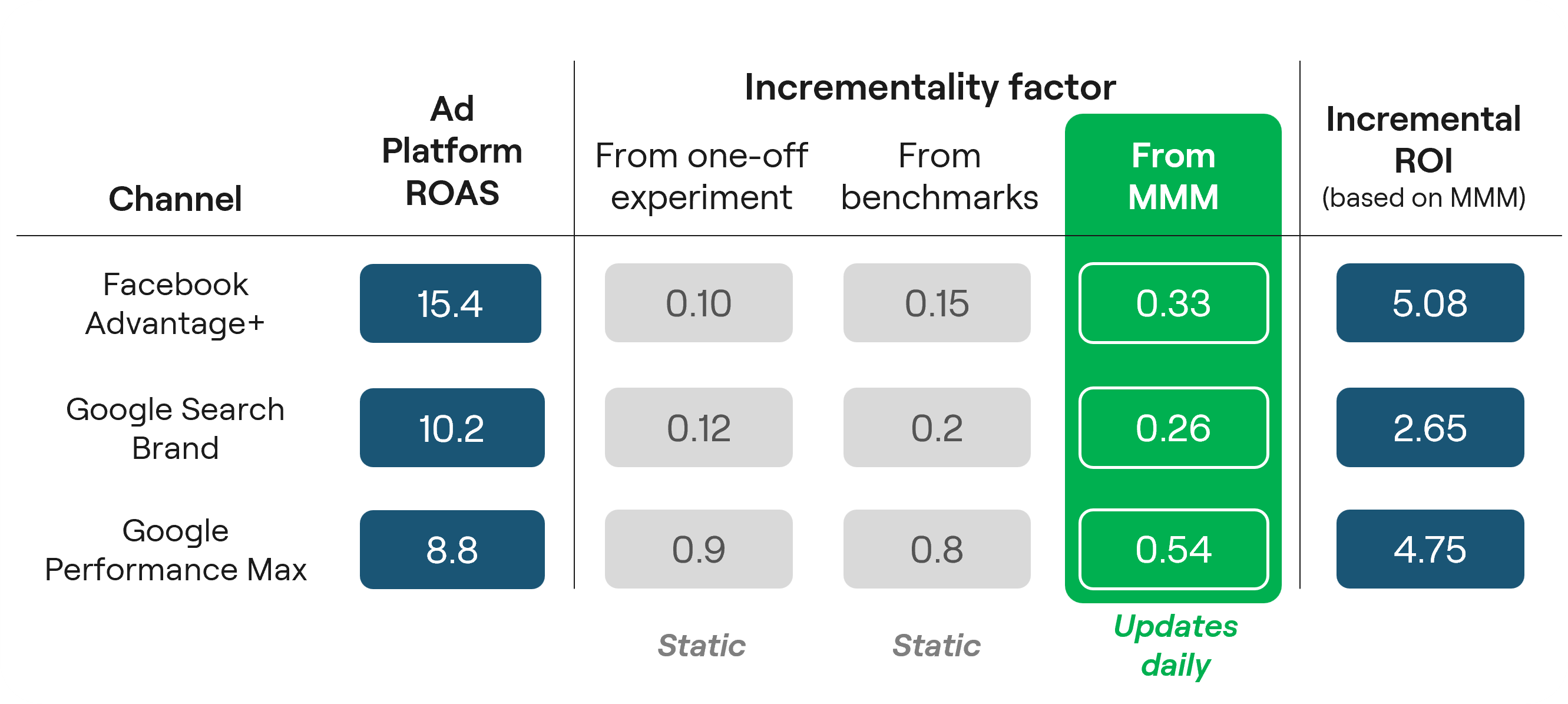 Detailed causal attribution example