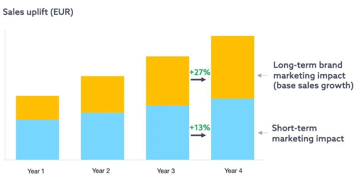 How Kotipizza Boosted Results with Continuous ROMI Modeling