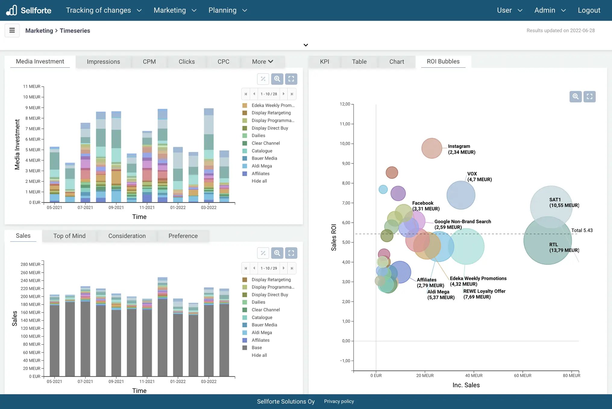 How C&A Unlocked Growth With Sellforte Marketing Mix Modeling”