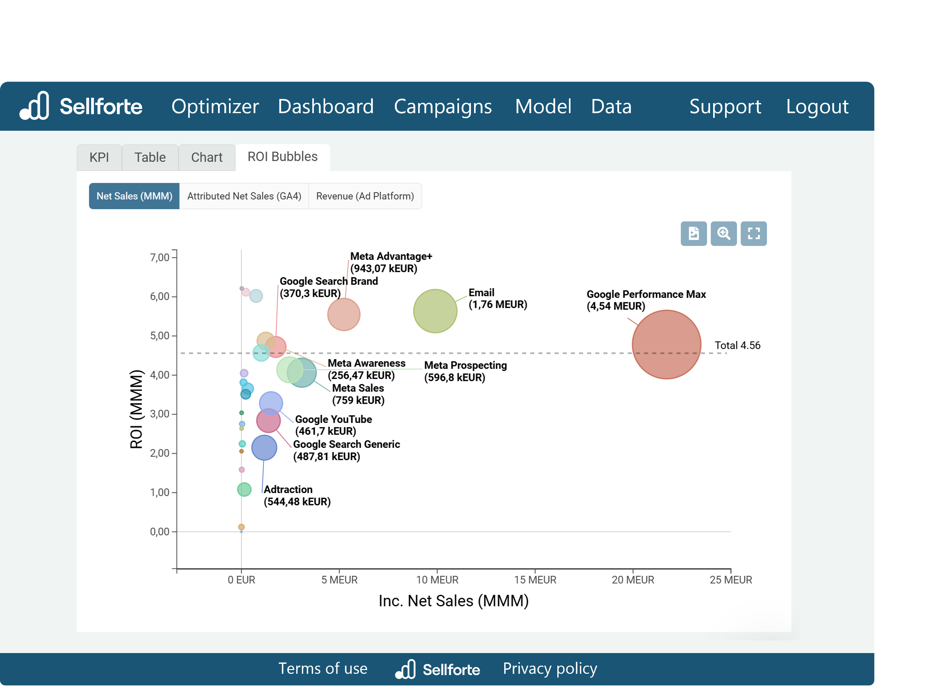 Bubble chart view in Sellforte's dashboard