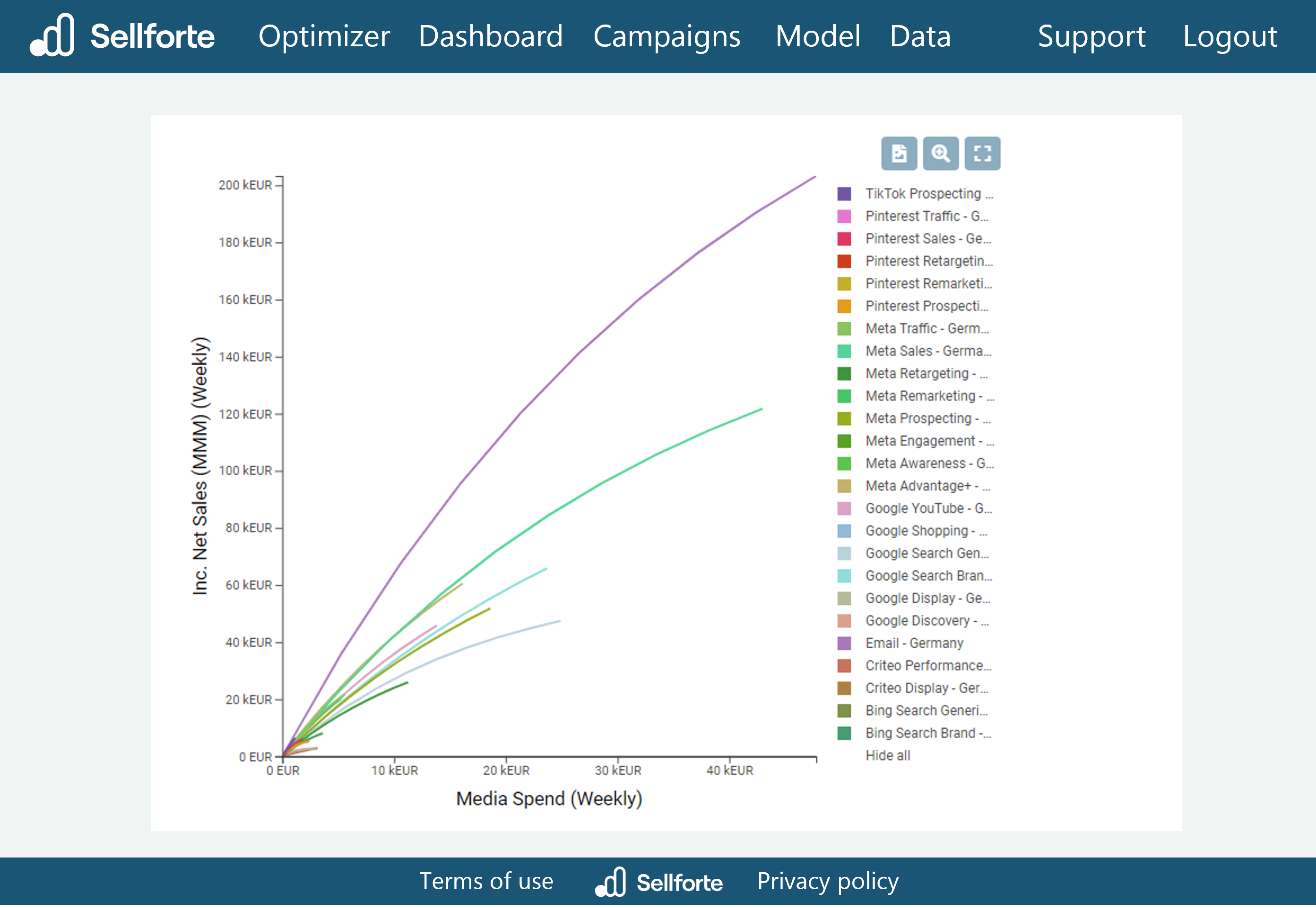 Advertising response curves in Sellforte's dashboard