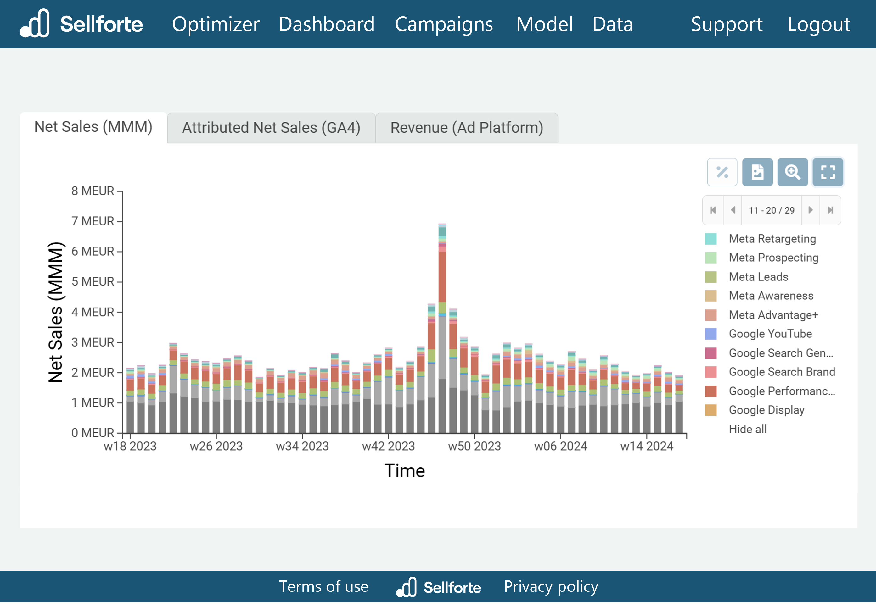 Sales decomposition view in Sellforte's dashboard