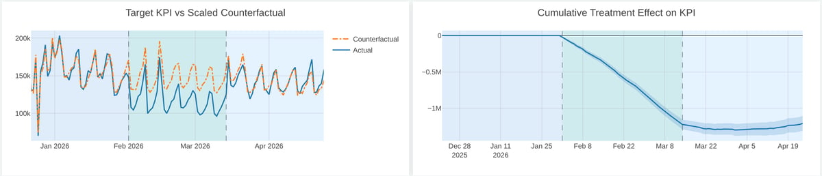 Geo lift test readout on the Sellforte platform: actual sales vs. synthetic-control counterfactual and cumulative treatment effect