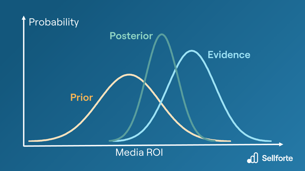 Prior and posterior distribution in Bayesian statistics