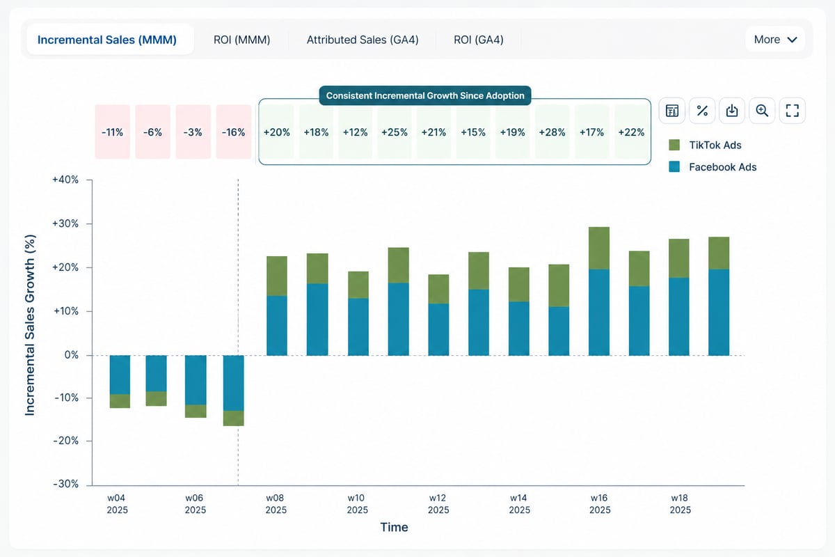 eBilet - Incremental Sales Growth