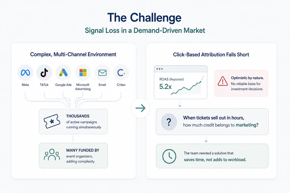 eBilet Sellforte Challenges