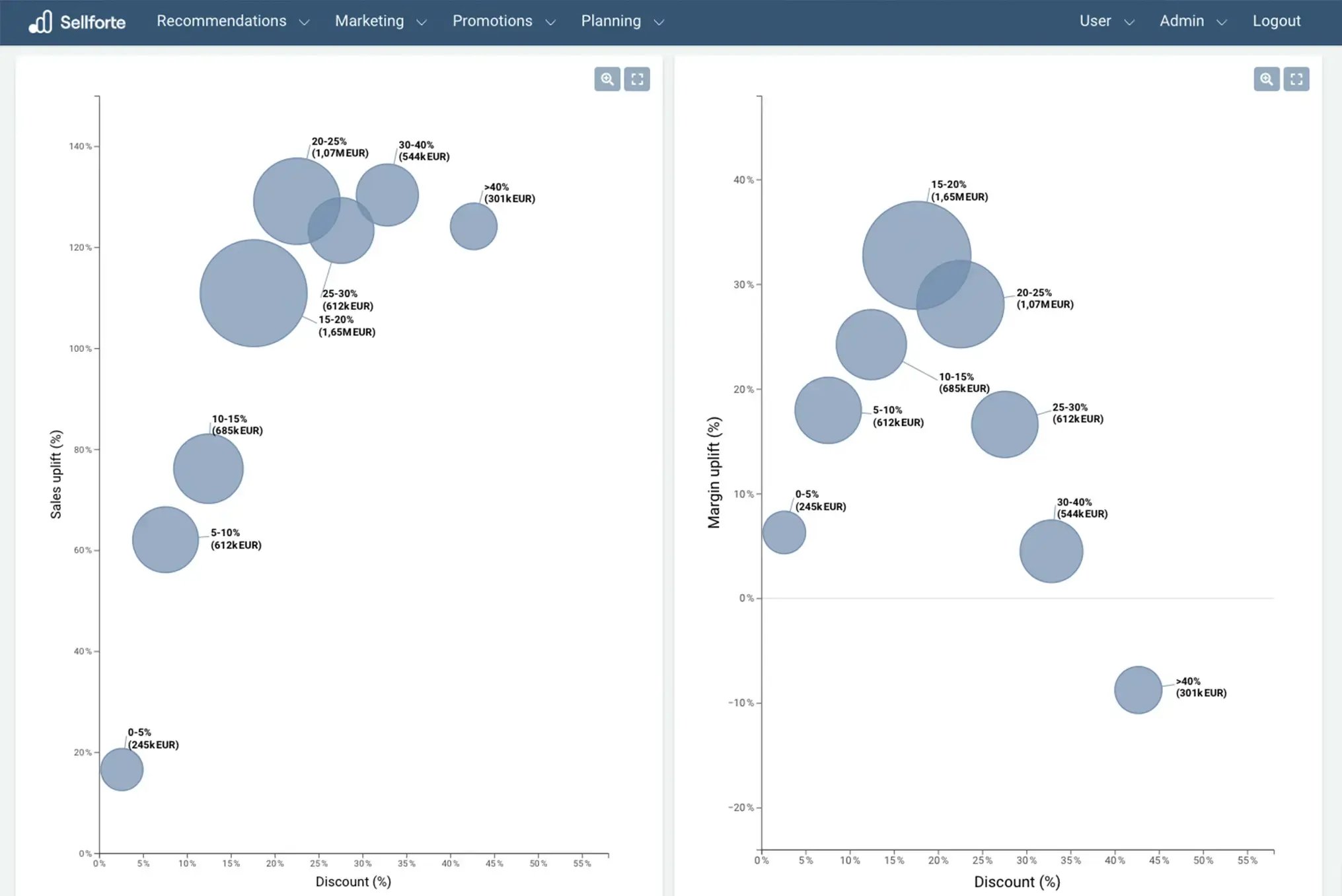 How C&A Unlocked Growth With Sellforte Marketing Mix Modeling”