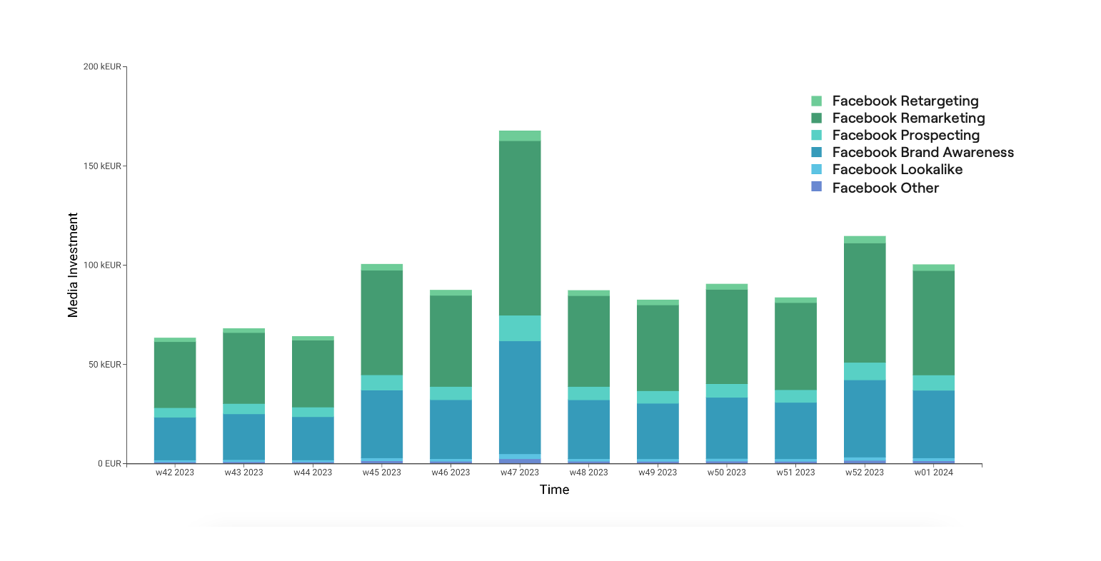 Typical use case: Optimal weekly Facebook investment optimization for Q4