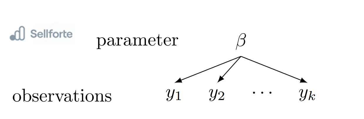 Hierarchical Model