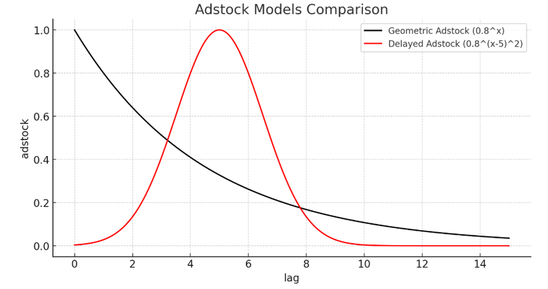 Adstock function visualized
