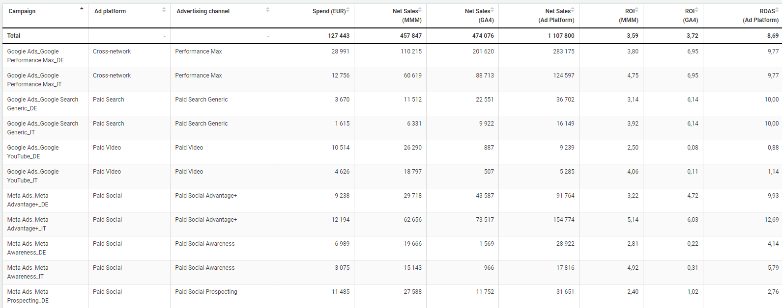 How to set a Target ROAS that takes true incrementality of the campaign into account?