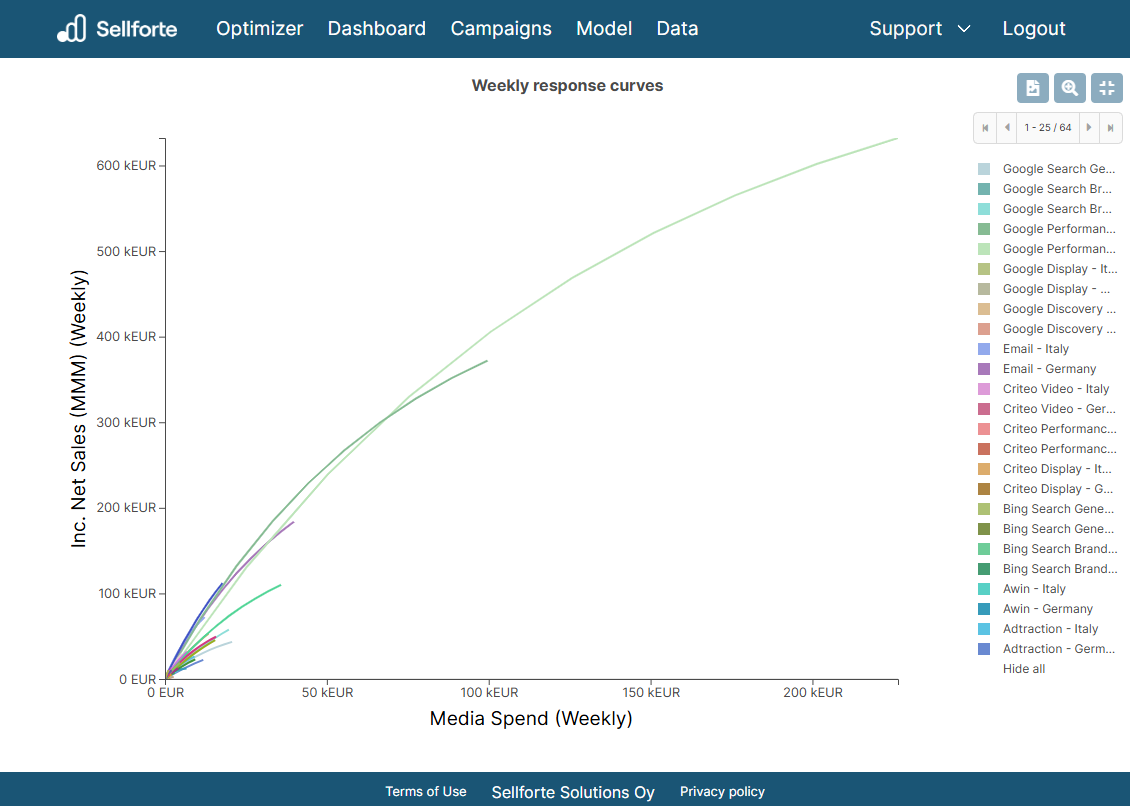 Advertising response curves on the Sellforte platform