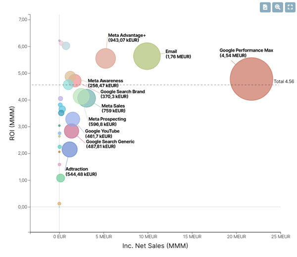 ROI tracking with Bubble chart from Sellforte's plaform