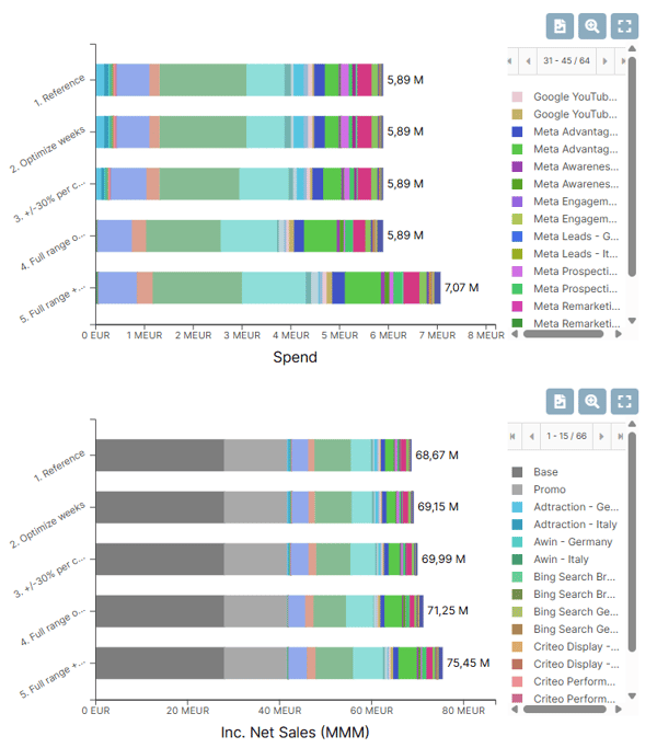 Optimization scenarios in Sellforte's Optimizer